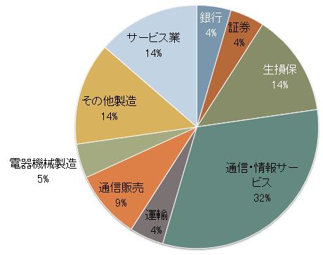 業務分類1